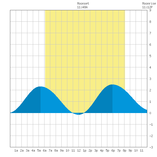 Colburn Creek tide chart for Sunday, August 6, 2023