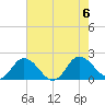 Colburn Creek tide chart for Sunday, August 6, 2023