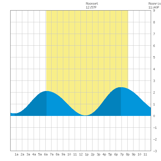 Colburn Creek tide chart for Monday, August 7, 2023