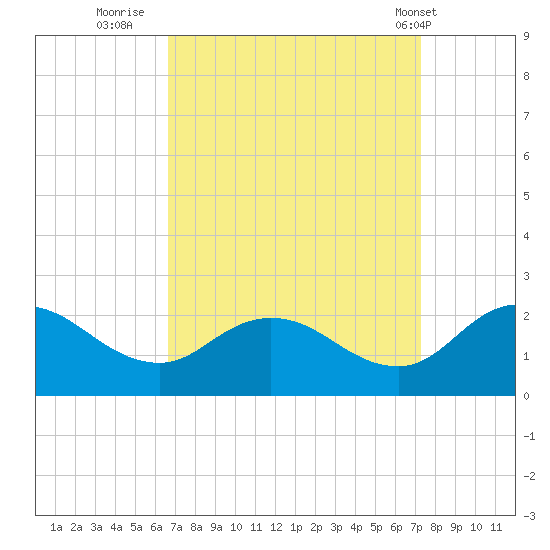 Colburn Creek tide chart for Monday, September 11, 2023