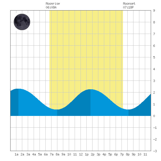 Colburn Creek tide chart for Thursday, September 14, 2023