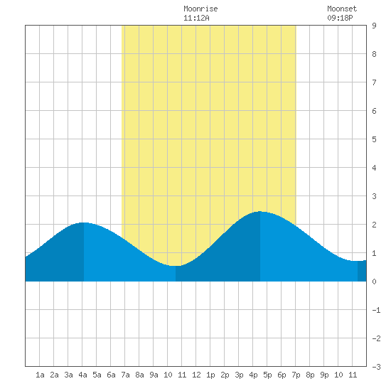 Colburn Creek tide chart for Tuesday, September 19, 2023