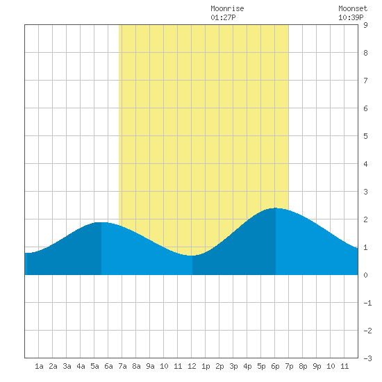 Colburn Creek tide chart for Thursday, September 21, 2023