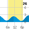 Colburn Creek tide chart for Tuesday, September 26, 2023
