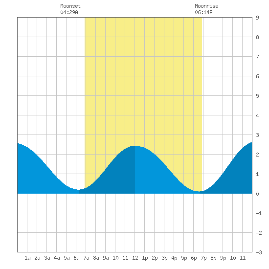 Colburn Creek tide chart for Wednesday, September 27, 2023