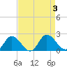 Colburn Creek tide chart for Sunday, September 3, 2023
