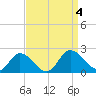 Colburn Creek tide chart for Monday, September 4, 2023