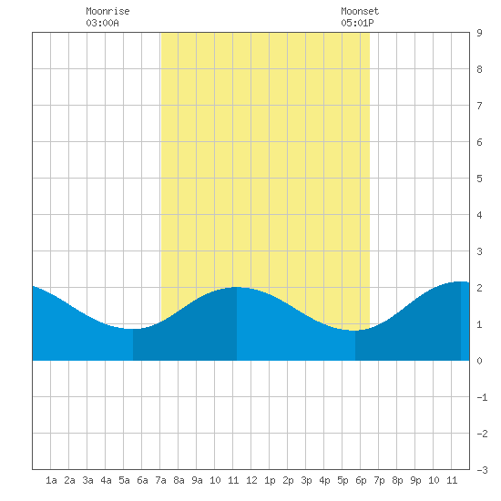 Colburn Creek tide chart for Tuesday, October 10, 2023