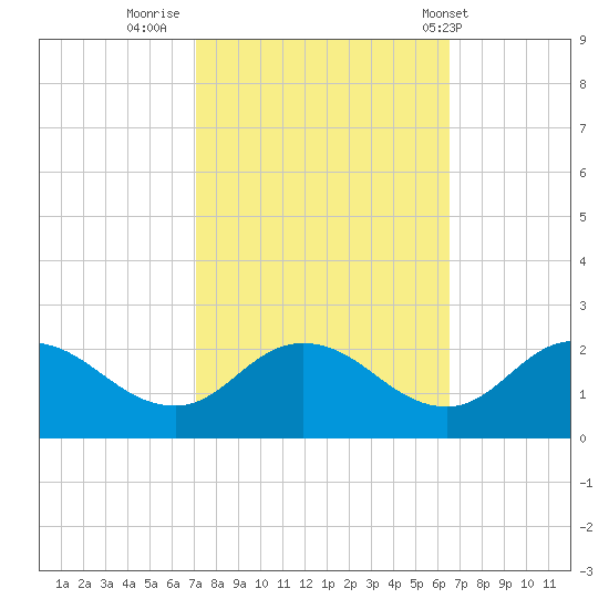 Colburn Creek tide chart for Wednesday, October 11, 2023