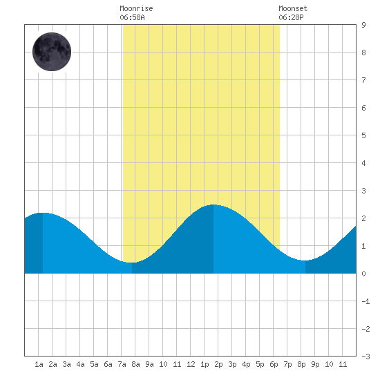 Colburn Creek tide chart for Saturday, October 14, 2023