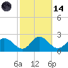 Colburn Creek tide chart for Saturday, October 14, 2023