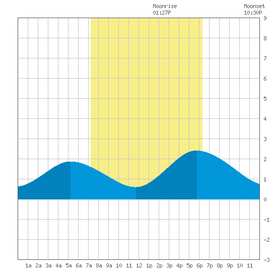 Colburn Creek tide chart for Friday, October 20, 2023