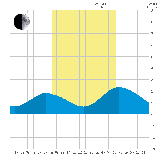 Colburn Creek tide chart for Saturday, October 21, 2023