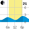 Colburn Creek tide chart for Saturday, October 21, 2023