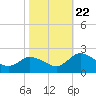 Colburn Creek tide chart for Sunday, October 22, 2023