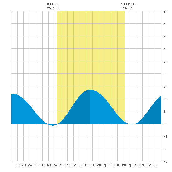 Colburn Creek tide chart for Friday, October 27, 2023