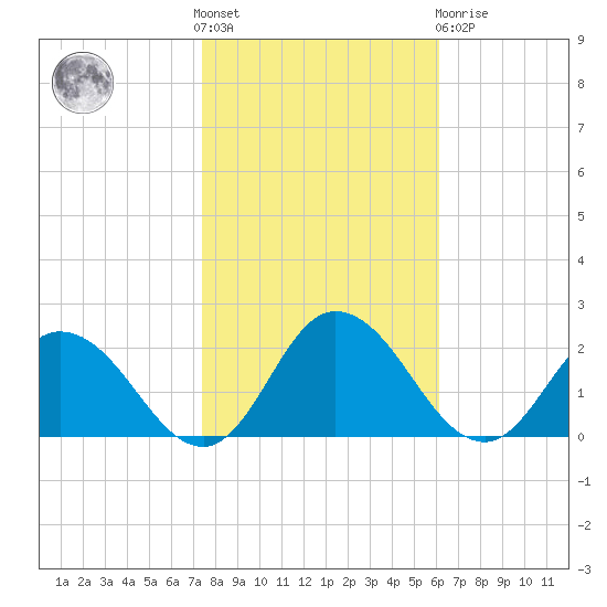 Colburn Creek tide chart for Saturday, October 28, 2023