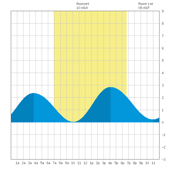 Colburn Creek tide chart for Monday, October 2, 2023