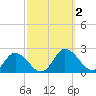 Colburn Creek tide chart for Monday, October 2, 2023