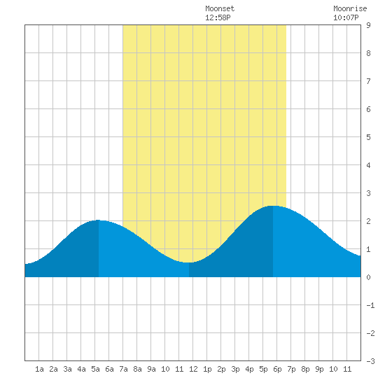 Colburn Creek tide chart for Wednesday, October 4, 2023