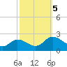 Colburn Creek tide chart for Thursday, October 5, 2023