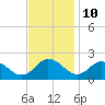 Colburn Creek tide chart for Friday, November 10, 2023