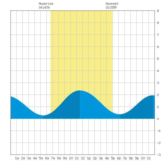 Colburn Creek tide chart for Saturday, November 11, 2023