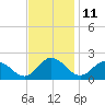 Colburn Creek tide chart for Saturday, November 11, 2023