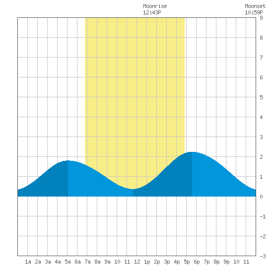Colburn Creek tide chart for Sunday, November 19, 2023