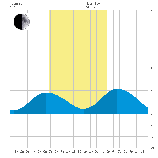 Colburn Creek tide chart for Monday, November 20, 2023