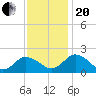 Colburn Creek tide chart for Monday, November 20, 2023