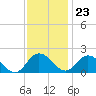 Colburn Creek tide chart for Thursday, November 23, 2023