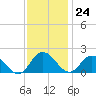 Colburn Creek tide chart for Friday, November 24, 2023