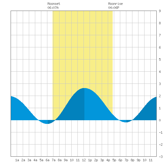 Colburn Creek tide chart for Sunday, November 26, 2023