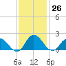 Colburn Creek tide chart for Sunday, November 26, 2023
