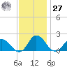 Colburn Creek tide chart for Monday, November 27, 2023