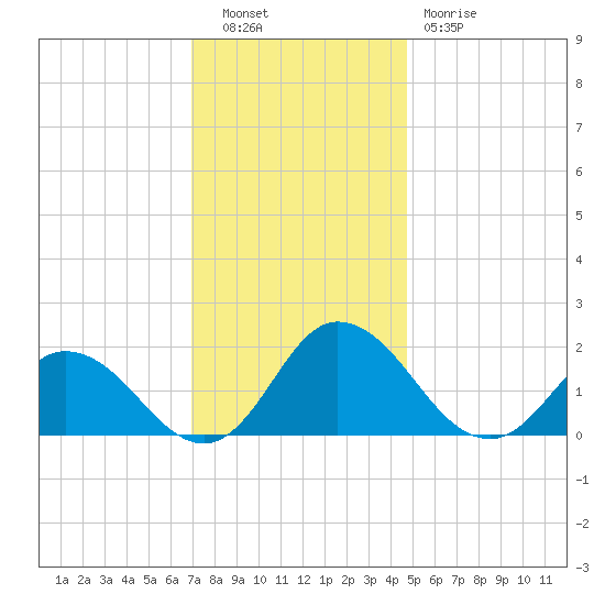 Colburn Creek tide chart for Tuesday, November 28, 2023