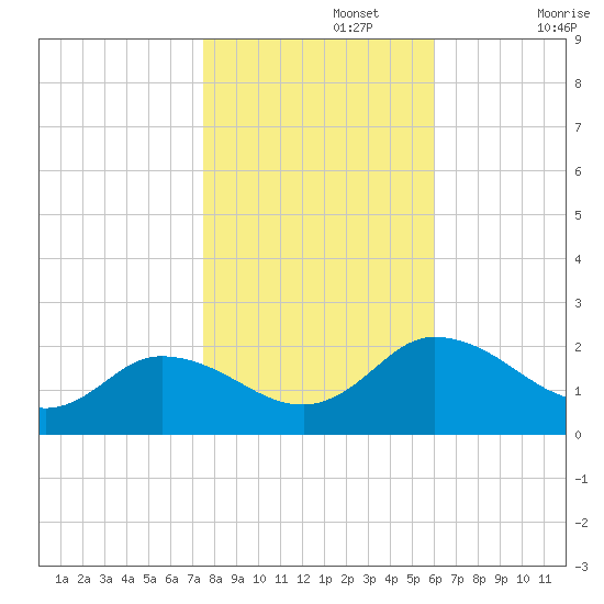 Colburn Creek tide chart for Friday, November 3, 2023