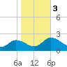 Colburn Creek tide chart for Friday, November 3, 2023