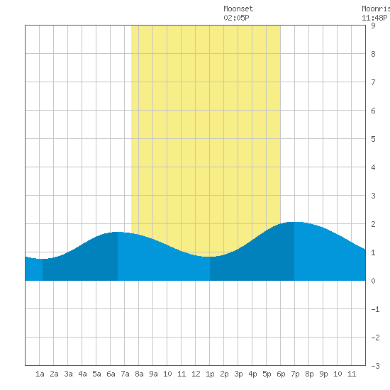 Colburn Creek tide chart for Saturday, November 4, 2023