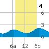 Colburn Creek tide chart for Saturday, November 4, 2023