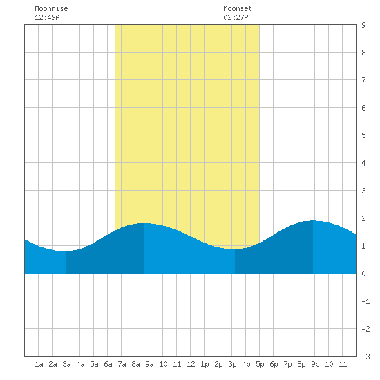 Colburn Creek tide chart for Tuesday, November 7, 2023