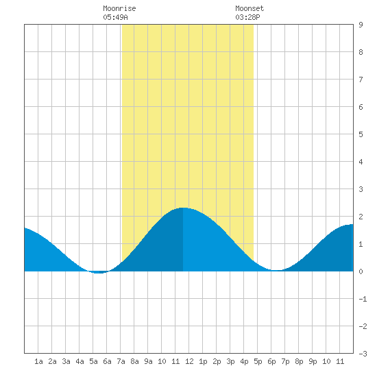 Colburn Creek tide chart for Monday, December 11, 2023
