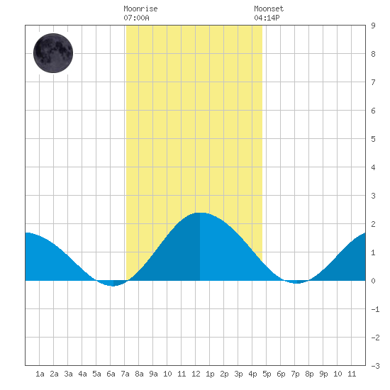 Colburn Creek tide chart for Tuesday, December 12, 2023