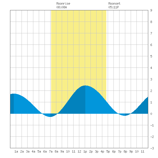 Colburn Creek tide chart for Wednesday, December 13, 2023