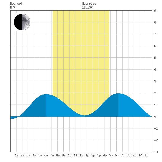 Colburn Creek tide chart for Tuesday, December 19, 2023