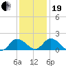 Colburn Creek tide chart for Tuesday, December 19, 2023