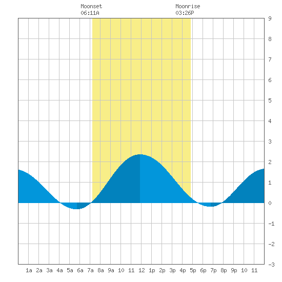 Colburn Creek tide chart for Monday, December 25, 2023