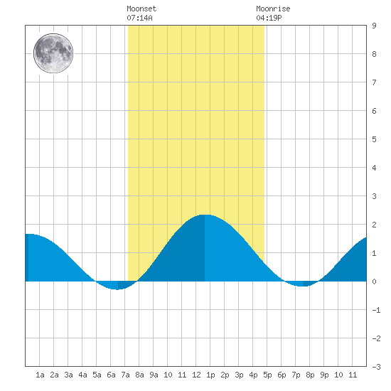 Colburn Creek tide chart for Tuesday, December 26, 2023