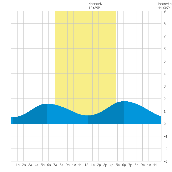 Colburn Creek tide chart for Monday, December 4, 2023